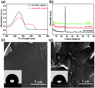 (a) UV-vis absorption spectra of the GN-P3HT suspensions before (black line) and after (red line) adding methanol. (b) XRD curves of raw graphite powder, P3HT and 35 wt% P3HT composite films. (c) SEM image of the P3HT-free GN film formed by filtration shows a smooth surface with a water contact angle of 115°. (d) SEM image of the 35 wt% P3HT composite film obtained by direct volatilizing chloroform (without adding methanol) displays no nanoscale protrusions on the GNs, with a water contact angle of 98.5°.