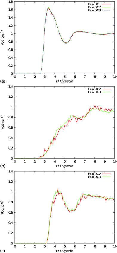 Radial distribution functions of oxygen gas with (a) water, (b) Na+ and (c) Cl− taken from control runs. See Table 1 for the conditions corresponding to each run label.