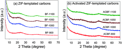 
            Powder XRD patterns of ZIF-templated carbon materials carbonised at various temperatures before (a) and (b) after activation with KOH (at a KOH/carbon ratio of 4) at 700 °C for 1 h.