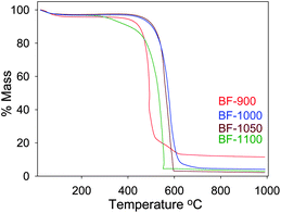 
            TGA curves of ZIF-templated carbon materials carbonised at various temperatures.