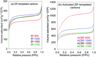 
            Nitrogen sorption isotherms of ZIF-templated carbon materials carbonised at various temperatures before (a) and (b) after activation with KOH (at a KOH/carbon ratio of 4) at 700 °C for 1 h.