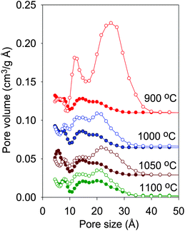 
            Pore size distribution curves of ZIF-templated carbon materials carbonised at various temperatures before (filled symbols) and after (empty symbols) activation with KOH.