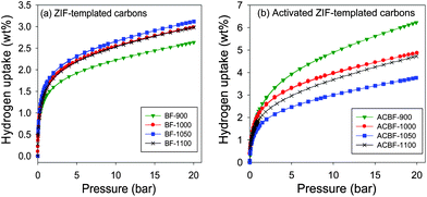 
            Hydrogen uptake isotherms of ZIF-templated carbon materials carbonised at various temperatures before (a) and (b) after activation with KOH (at a KOH/carbon ratio of 4) at 700 °C for 1 h.