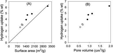 Plot of hydrogen storage capacity as a function of (A) surface area or (B) pore volume of ZIF-templated carbons before (○) and after (●) chemical activation with KOH (at a KOH/carbon ratio of 4) at 700 °C for 1 h. The line in (A) is a Chahine plot.34