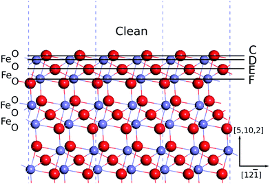 Illustration of surface termination types. A horizontal line indicates a type-X termination is obtained by removing the atoms on and above the line. Oxygen atoms are in red, and iron atoms are in grayish blue.
