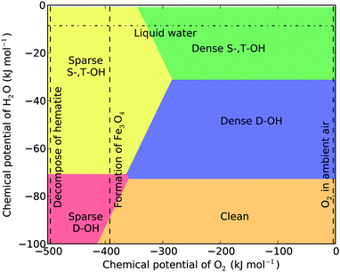 Surface phase diagram of hematite (012) at T = 298.15 K. The three vertical dashed lines mark the chemical potentials of oxygen corresponding to the formation of bulk Fe, the formation of magnetite, and O2 in ambient air. The horizontal dash-dotted line marks the chemical potential of liquid water.
