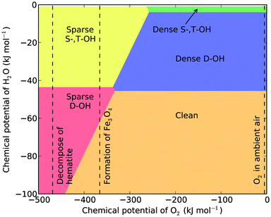 Surface phase diagram of hematite (012) at T = 373.15 K. See Fig. 3 for the notations.