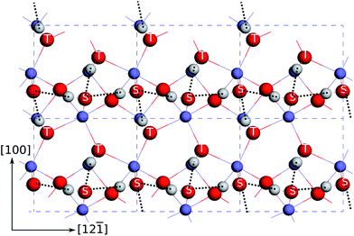 Top view of the atomic structures at the dense S-,T-OH termination. The hydrogen bonds are indicated by the dashed lines. The top surface singly coordinated oxygen atoms are marked with “S”, and the sub-surface triply coordinated oxygen atoms are marked with “T”. See Fig. 5 for the notations of the colours of atoms.