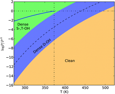 The surface phase diagram of hematite (012) under aerobic conditions. The bold blue line represents the saturated vapour pressure of water in the temperature range from 273.15 K to 373.15 K. The dashed curve is the phase boundary between the S-,T-OH termination and the clean termination. The vertical dash-dotted line marks 373.15 K, the boiling temperature of water under 1 atm. The horizontal dash-dotted line marks the standard pressure (1 atm).