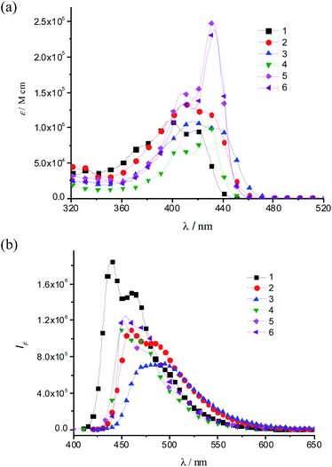 (a) One-photon absorption and (b) fluorescence spectra for compounds 1–6.