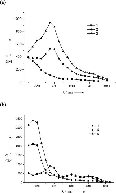 Two-photon-induced fluorescence excitation spectra for compounds (a) 1–3 and (b) 4–6.