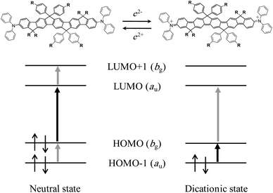 Molecular orbital diagram of the neutral and dicationic states of LPP derivative 4. The black and gray thick arrows illustrate the proposed dominant contributions to the g–e and e–e′ transitions, respectively. Shift of the energy level of the orbitals in the dicationic state as observed for the blue shift of the HDOMO–SONO transition in Fig. 4 (see text) is ignored for schematic simplicity in order to show the correlation of the orbitals between the neutral and dicationic states.