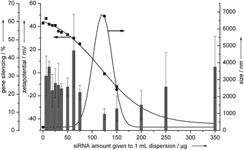 
            Gene silencing efficiency of hydroxyapatite–PEI–siRNA nanoparticles on HeLa-EGFP cells. The vertical bars represent the gene silencing efficiency. The arrows indicate the axis to which the data points refer. See the Experimental section for the effective concentrations of hydroxyapatite and DNA for each data point.