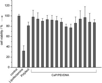 HeLa cell vitality after transfection with CaP/PEI/EGFP-DNA nanoparticles. The individual data points refer to the experiments shown in Fig. 3 from left to right, i.e. from 6.25 to 350 μg added DNA (see the Experimental section for details).