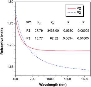 Wavelength dependence of refractive index of thin films of P2 and P3.
