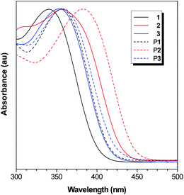 Normalized absorption spectra of 1–3 and P1–P3 in THF solutions. Concentration: 10 μM.