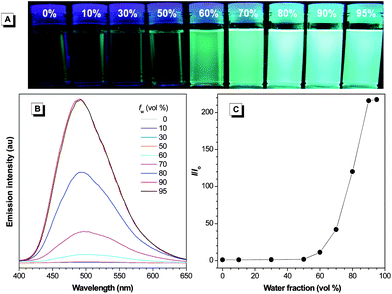 (A) Photographs of 1 in THF/water mixtures with different fractions of water (fw) taken under UV illumination. (B) Emission spectra of 1 in THF/water mixtures. (C) Plot of (I/Io) values versus the compositions of the aqueous mixtures. Io = emission intensity in pure THF solution. Solution concentration: 10 μM; excitation wavelength: 341 nm.