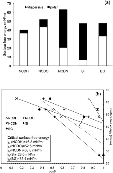 Calculated surface free energy (a) and Zisman plots to determine critical surface free energy (γc) (b) of NCDH, NCDO, NCDN and Si and borosilicate glass (BG) controls. The γc of each substrate was read where the trend line meets cosθ = 1.