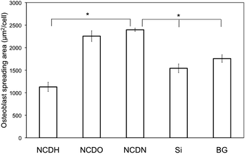 Average spreading area of osteoblasts on NCDH, NCDO, NCDN and Si and borosilicate glass (BG) controls after culturing for 12 h. The area per cell was calculated by dividing the rhodamine phalloidin-stained cytoskeleton area by the number of DAPI-stained nuclei. Over 75 cells were measured for each substrate. Data are expressed as the mean ± standard deviation of the mean. *p < 0.01.