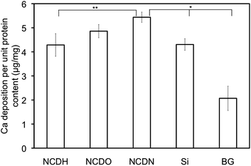 
            Osteoblast
            extracellular
            calcium deposition on NCDH, NCDO, NCDN and Si and borosilicate glass (BG) controls after 14 days. The calcium deposition was normalized by total intracellular protein synthesis on the substrates. Osteoblast seeding density was 105cells cm−2. Data were expressed as the mean ± standard deviation of the mean (N = 3). *p < 0.01 and **p < 0.1.