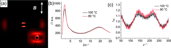 (a) Diffraction pattern of a magnetically aligned sample (direction of the magnetic filed is shown as white arrow) of BB2 at 80 °C after subtraction of the scattering pattern in the Iso phase at T = 120 °C (the inset shows the scattering in the small angle region); (b) θ-scans at 100 °C and 80 °C; (c) χ-scans over the diffuse small angle scattering (for 2θ = 1.5–4.5°), Irel = I(T)/I(120 °C, Iso).