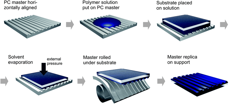 Schematic procedure for the formation of patterned polymer films based on semiflexible polycarbonate master molds.