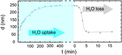 Film thickness changes of homogeneous PNIPAM thin films by modification of ambient conditions due to H2O uptake and loss. The solid line acts as a guide to the eye.