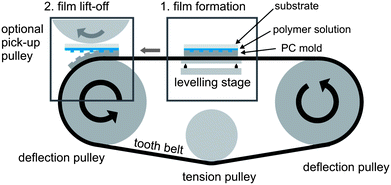 Schematic illustration of a batch-processing device as applied for our imprinting routine. During the film formation due to solvent evaporation (see 1) the sample is supported by an additional leveling stage. For the sample lift-off (see 2) the master structure is bent along the curvature of the deflection pulley.