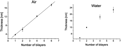 Ellipsometrically measured film thickness in air (left) and water (right) as a function of number of bilayers.