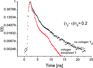 Fluorescence decays of Ak-St-H/P3TOSNa 10 bilayers-thick film without (right) and with (left) viologen solubilized.