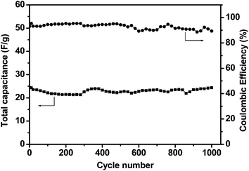 Variation of total capacitance and coulombic efficiency with cycle number for an asymmetric supercapacitor with GHCS–MnO2-64 as positive electrode and GHCS as negative electrode. The cell voltage is 2.0 V and the current density is 1.0 A g−1.