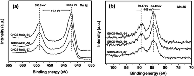 XPS spectra of Mn 2p (a) and Mn 3s (b) of GHCS–MnO2 composites.