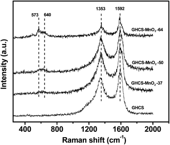 Raman spectra of GHCS and GHCS–MnO2 composites.