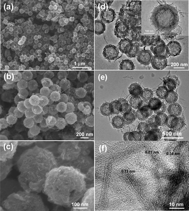 FESEM (a–c) and TEM images (d–f) of GHCS–MnO2-37 (a and d), GHCS–MnO2-50 (b, e, and f) and GHCS–MnO2-64 (c).