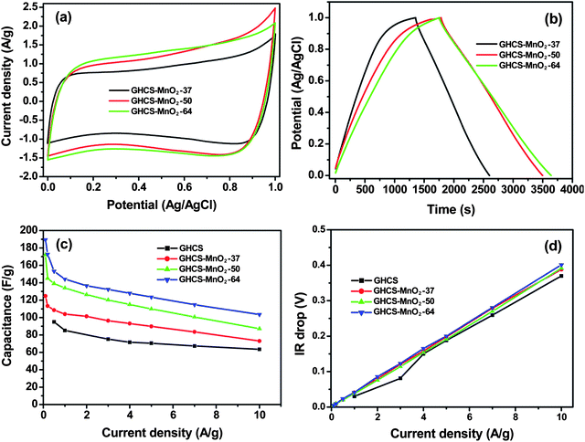 Electrochemical properties of electrode materials measured using a three-electrode system in 1.0 mol L−1 Na2SO4 aqueous electrolyte. (a) CV curves of the GHCS–MnO2 composite recorded at a scan rate of 10 mV s−1, (b) galvanostatic charge–discharge of the GHCS–MnO2 composite at a current density of 0.1 A g−1, (c) variation of specific capacitance against current density and (d) plot of IR drop with discharge current density.