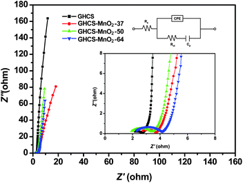 The electrochemical impedance spectra (EIS) of GHCS and GHCS–MnO2 composites with insets showing the high-frequency parts and equivalent circuit diagram used for fitting the EIS.