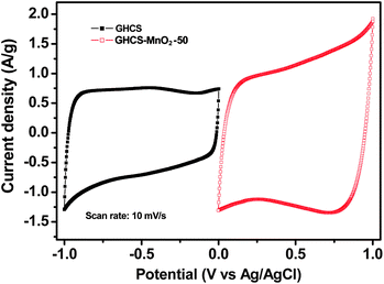 CV curves of GHCS and GHCS–MnO2-50 recorded in a three-electrode cell in 1.0 mol L−1 Na2SO4 aqueous electrolyte at a scan rate of 10 mV s−1.