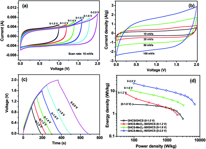 Capacitive performances of an asymmetric supercapacitor with GHCS–MnO2-50 as positive electrode and GHCS as negative electrode. (a) CV curves at different cell voltages, (b) CV curves recorded at different scan rates with a maximum cell voltage of 2.0 V, (c) galvanostatic charge–discharge at a current density of 0.2 A g−1, (d) Ragone plot of the asymmetric supercapacitor showing the relation of energy density and power density. The electrolyte was 1.0 mol L−1 Na2SO4 aqueous solution.