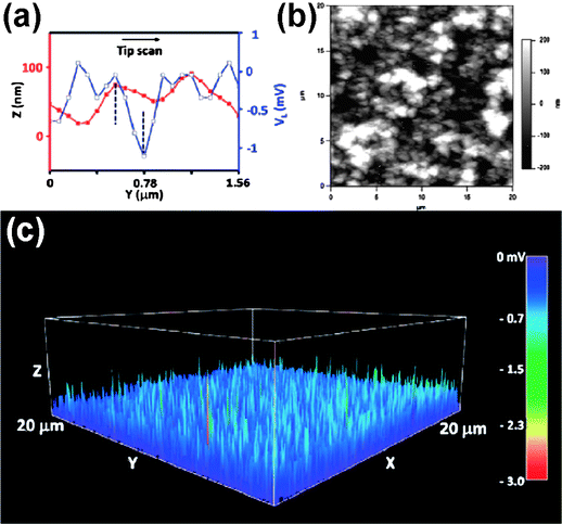 Application of ZnS NW arrays for energy generation. (a) Topography (red curve with filled squares) and voltage output (blue curve with open squares) line profiles across ZnS NW arrays. (b and c) Topography and the corresponding output voltage images were recorded simultaneously, respectively, when the AFM tip was scanned over the aligned ZnS NW arrays.35