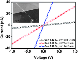 Room temperature I–V measurements of CoxZn1−xS nanowires with different Co contents (black: Co = 1.42%, ρ = 15.38 Ω cm; red: Co = 2.59%, ρ = 7.14 Ω cm; blue: Co = 5.16%, ρ = 1.04 Ω cm). The inset shows the SEM image of the nanowire device.34