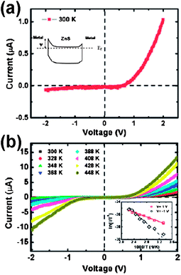 (a) Typical current–voltage curves of ZnS:Ga nanowall metal–semiconductor–metal (MSM) photodetectors measured at room temperature. The inset shows the band diagram of metal–ZnS–metal with different Schottky barrier heights at two contacts under zero bias. Ψ is the Schottky barrier height at the metal/ZnS interface. (b) The temperature dependent I–V characteristics of ZnS:Ga nanowall MSM photodetectors measured at temperatures between 300 and 448 K. The inset is the plot of ln (I/T2) versus 1/T at V = +1 and −1 V and the effective Schottky barrier heights are extracted to be 0.16 and 0.39 eV, respectively.11