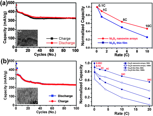 Cycle performances and profiles of the normalized capacity with respect to the C-rate of the (a) Ni3S2 and (b) Cu2S nanowire arrays/Li cells cycled at ambient temperature.7,27