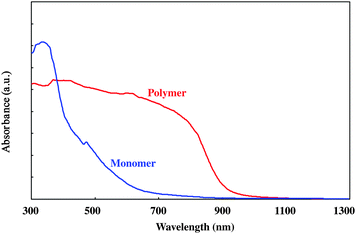 UV-Vis-NIR spectra of the monomer 1 (blue line) and the polymer 1 (red line).