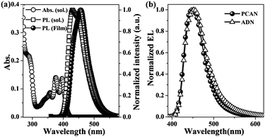 (a) The absorption and PL spectra of PCAN in dilute THF solution, and in vacuum-deposited film. (b) EL spectra of PCAN and ADN.
