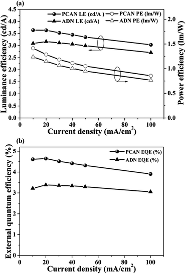 (a) Luminance efficiency (LE) and power efficiency (PE) of the blue non-doped device with PCAN and ADN. (b) External quantum efficiency (EQE) of the blue non-doped device with PCAN and ADN.