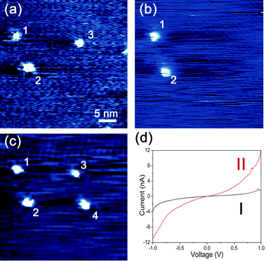 
            STM images of a typical information dots pattern and the corresponding I–V curves. (a) A triangular recording pattern composed of three information dots: pulsed voltage, +6.0 V; 2 ms. (b) Erasing one dot: pulsed voltage, −5.85 V; 4 ms. (c) Rewriting two information dots: pulsed voltage, +6.0 V; 2 ms. (d) Typical local current–voltage (I–V) curves in the unrecorded (curve I) and recorded region (curve II).