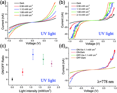 (a) Local I–V characteristics are examined under dark and different UV light illumination conditions before recording. (b) Local I–V characteristics of recorded regions show an obviously higher conductivity increment under various light intensity illuminations. (c) The fluctuation of ON/OFF ratio with different light power intensities shows that the film has the maximum ON/OFF ratio of 10.8 under the UV light power intensity of 1.12 mW cm−2. (d) The tunneling currents at ON and OFF states under visible light with the wavelength of 778 nm have a little change compared with that under dark conditions.