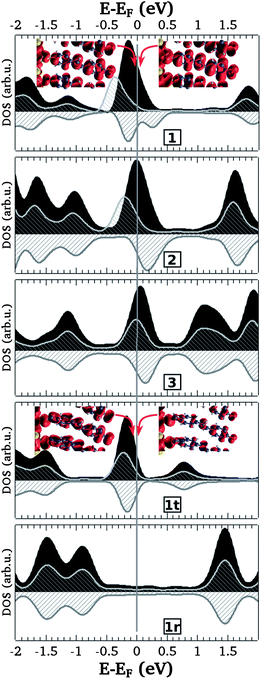 Spin-restricted (black) and spin-unrestricted (up/down: light/dark grey) PDOS of all investigated adsorbed monolayers, aligned at the Fermi energy EF (vertical grey line). In the insets for 1 and 1t, the LDOSs integrated between EF and EF ± 0.1 eV are shown.