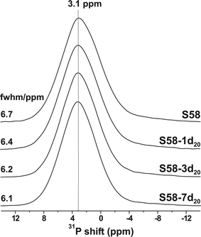 
            31P MAS NMR spectra recorded from pristine S58 (top) and after progressively prolonged SBF-immersion (τ) in hours (h) or days (d), as specified by each sample label S58-τ20.