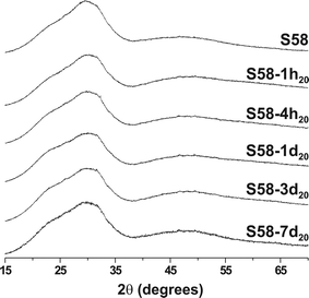 PXRD patterns recorded for the as-indicated set of SBF-soaked S58 samples.